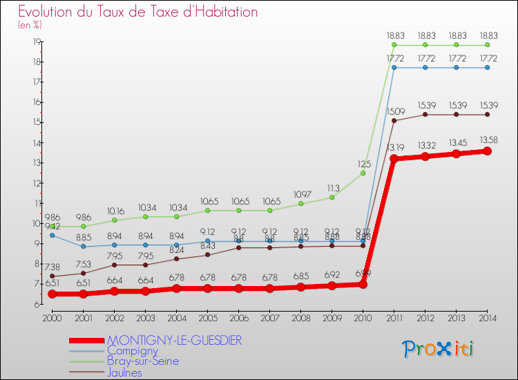 Evolution du taux de la taxe d'habitation pour MONTIGNY-LE-GUESDIER et les communes proches de 2000 à 2014 Comparaison des taux de la taxe d'habitation pour MONTIGNY-LE-GUESDIER et les communes voisines de 2000 à 2014