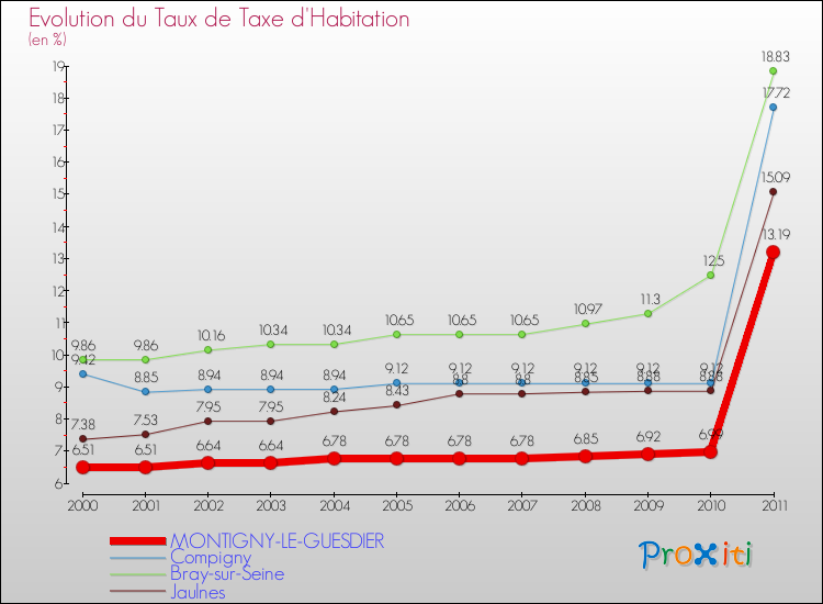 Evolution du taux de la taxe d'habitation pour MONTIGNY-LE-GUESDIER et les communes proches Comparaison des taux de la taxe d'habitation pour MONTIGNY-LE-GUESDIER et les communes voisines