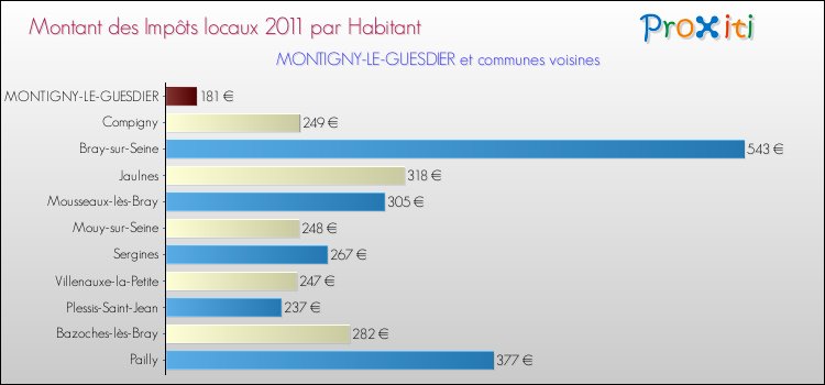 Montant des impôts locaux par Habitant pour MONTIGNY-LE-GUESDIER et les communes proches Comparaison des impôts locaux par habitant pour MONTIGNY-LE-GUESDIER et les communes voisines