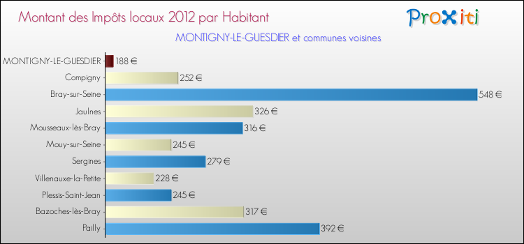 Montant des impôts locaux par Habitant pour MONTIGNY-LE-GUESDIER et les communes proches Comparaison des impôts locaux par habitant pour MONTIGNY-LE-GUESDIER et les communes voisines
