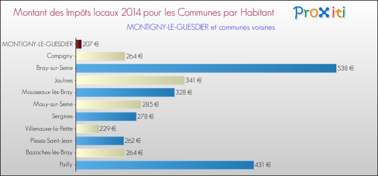 Montant des impôts locaux par Habitant pour MONTIGNY-LE-GUESDIER et les communes proches en 2014 Comparaison des impôts locaux par habitant pour MONTIGNY-LE-GUESDIER et les communes voisines en 2014