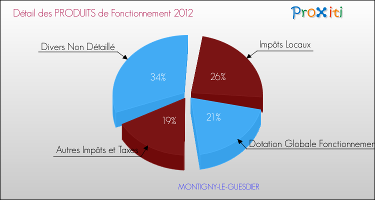 Décomposition du Budget de Fonctionnement 2012 de la commune de MONTIGNY-LE-GUESDIER Budget de Fonctionnement 2012 pour la commune de MONTIGNY-LE-GUESDIER