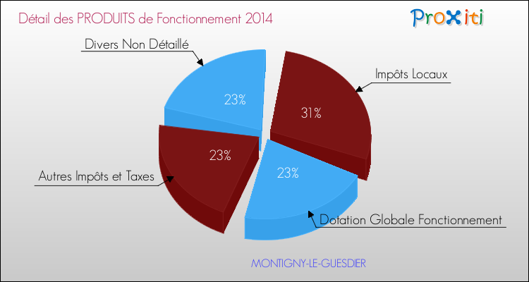 Décomposition du Budget de Fonctionnement 2014 de la commune de MONTIGNY-LE-GUESDIER Budget de Fonctionnement 2014 pour la commune de MONTIGNY-LE-GUESDIER