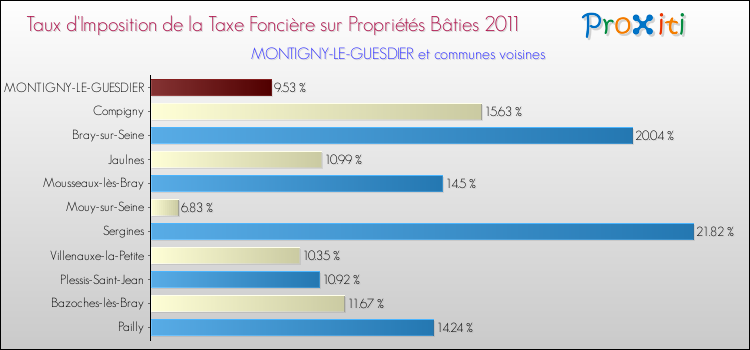 Taux d'imposition de la taxe foncière sur le bati 2011 pour MONTIGNY-LE-GUESDIER et les communes proches Comparaison des taux d'imposition de la taxe foncière sur le bati 2011 pour MONTIGNY-LE-GUESDIER et les communes voisines