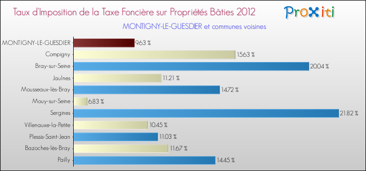 Taux d'imposition de la taxe foncière sur le bati 2012 pour MONTIGNY-LE-GUESDIER et les communes proches Comparaison des taux d'imposition de la taxe foncière sur le bati 2012 pour MONTIGNY-LE-GUESDIER et les communes voisines