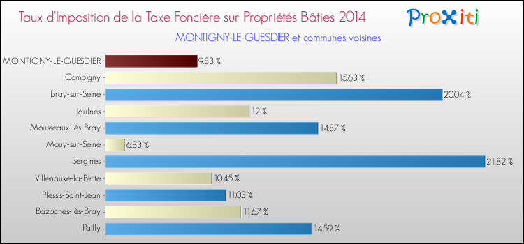 Taux d'imposition de la taxe foncière sur le bati 2014 pour MONTIGNY-LE-GUESDIER et les communes proches Comparaison des taux d'imposition de la taxe foncière sur le bati 2014 pour MONTIGNY-LE-GUESDIER et les communes voisines