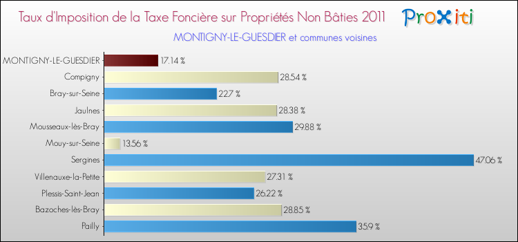 Taux d'imposition de la taxe foncière sur les immeubles et terrains non batis 2011 pour MONTIGNY-LE-GUESDIER et les communes proches Comparaison des taux d'imposition de la taxe foncière sur les immeubles et terrains non batis 2011 pour MONTIGNY-LE-GUESDIER et les communes voisines