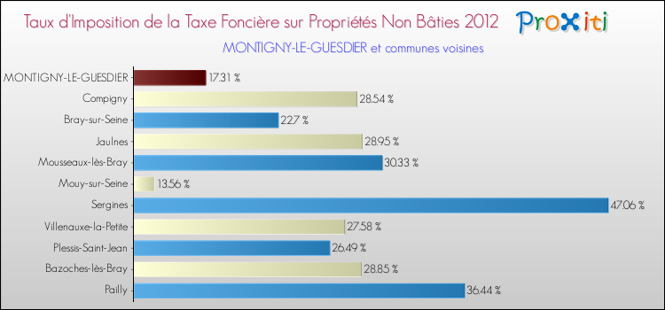 Taux d'imposition de la taxe foncière sur les immeubles et terrains non batis 2012 pour MONTIGNY-LE-GUESDIER et les communes proches Comparaison des taux d'imposition de la taxe foncière sur les immeubles et terrains non batis 2012 pour MONTIGNY-LE-GUESDIER et les communes voisines