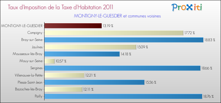 Taux d'imposition de la taxe d'habitation 2011 pour MONTIGNY-LE-GUESDIER et les communes proches Comparaison des taux d'imposition de la taxe d'habitation 2011 pour MONTIGNY-LE-GUESDIER et les communes voisines