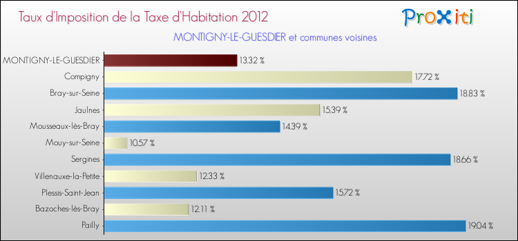 Taux d'imposition de la taxe d'habitation 2012 pour MONTIGNY-LE-GUESDIER et les communes proches Comparaison des taux d'imposition de la taxe d'habitation 2012 pour MONTIGNY-LE-GUESDIER et les communes voisines