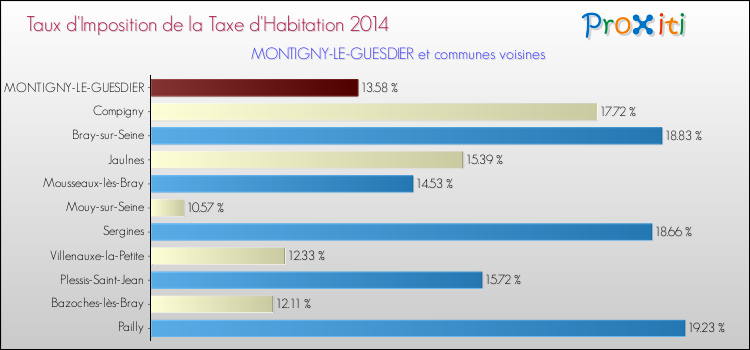 Taux d'imposition de la taxe d'habitation 2014 pour MONTIGNY-LE-GUESDIER et les communes proches Comparaison des taux d'imposition de la taxe d'habitation 2014 pour MONTIGNY-LE-GUESDIER et les communes voisines