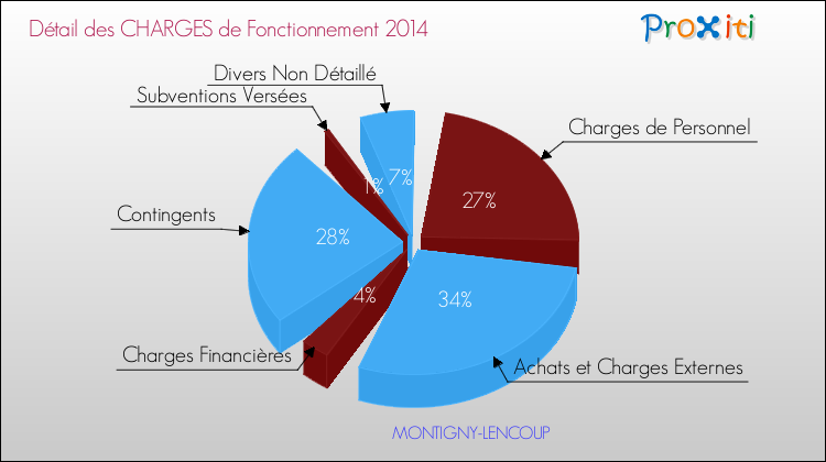 Décomposition des Charges de Fonctionnement 2014 de la commune de MONTIGNY-LENCOUP Charges de Fonctionnement 2014 pour la commune de MONTIGNY-LENCOUP