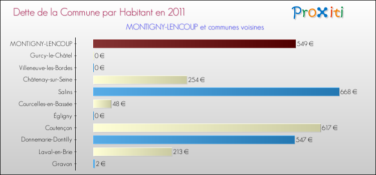 Dette par habitant de la commune en 2011 pour MONTIGNY-LENCOUP et les communes proches Comparaison de la dette par habitant de la commune en 2011 pour MONTIGNY-LENCOUP et les communes voisines