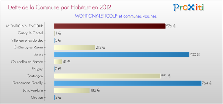 Dette par habitant de la commune en 2012 pour MONTIGNY-LENCOUP et les communes proches Comparaison de la dette par habitant de la commune en 2012 pour MONTIGNY-LENCOUP et les communes voisines