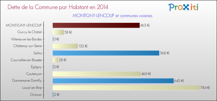 Dette par habitant de la commune en 2014 pour MONTIGNY-LENCOUP et les communes proches Comparaison de la dette par habitant de la commune en 2014 pour MONTIGNY-LENCOUP et les communes voisines