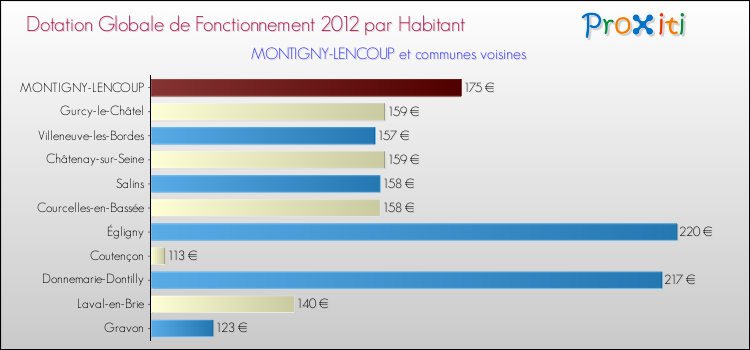 Montant des dotations globales de fonctionnement DGF par Habitant pour MONTIGNY-LENCOUP et les communes proches Comparaison des des dotations globales de fonctionnement DGF par habitant pour MONTIGNY-LENCOUP et les communes voisines