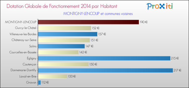 Montant des dotations globales de fonctionnement DGF par Habitant pour MONTIGNY-LENCOUP et les communes proches en 2014. Comparaison des des dotations globales de fonctionnement DGF par habitant pour MONTIGNY-LENCOUP et les communes voisines en 2014.