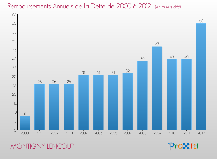 Evolution de l'annuité de la dette pour la commune de MONTIGNY-LENCOUP de 2000 à 2012 Annuités de la dette pour MONTIGNY-LENCOUP de 2000 à 2012