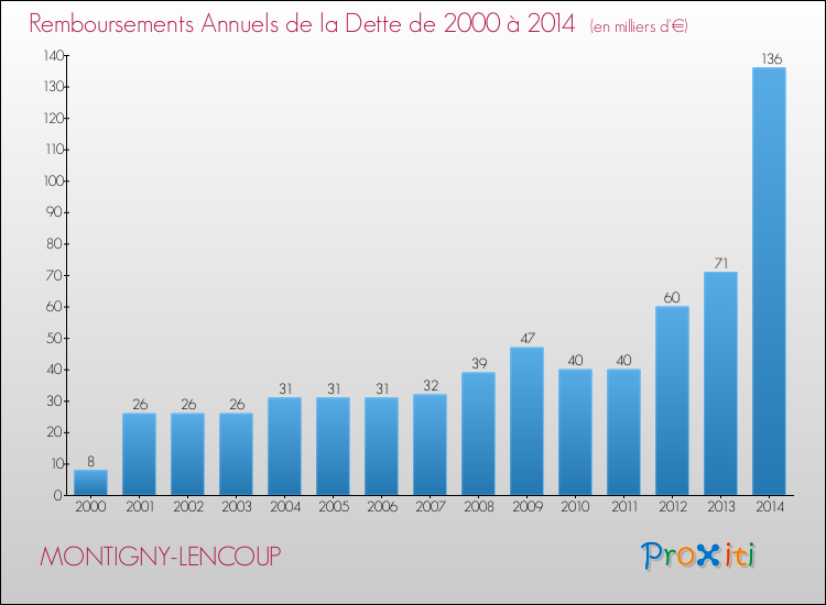 Evolution de l'annuité de la dette pour la commune de MONTIGNY-LENCOUP de 2000 à 2014 Annuités de la dette pour MONTIGNY-LENCOUP de 2000 à 2014