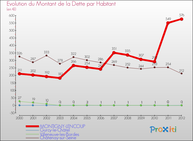 Evolution de la dette par habitant pour la commune de MONTIGNY-LENCOUP et les communes proches de 2000 à 2012 Comparaison de la dette par habitant pour MONTIGNY-LENCOUP et les communes voisines de 2000 à 2012