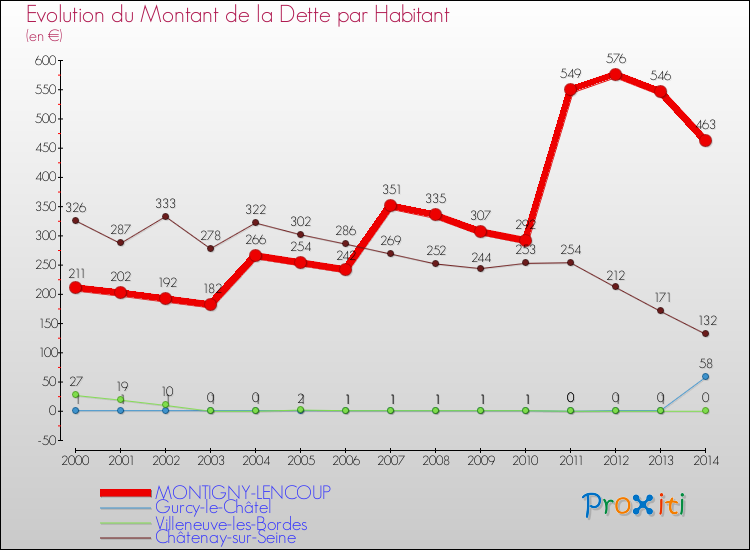 Evolution de la dette par habitant pour la commune de MONTIGNY-LENCOUP et les communes proches de 2000 à 2014 Comparaison de la dette par habitant pour MONTIGNY-LENCOUP et les communes voisines de 2000 à 2014