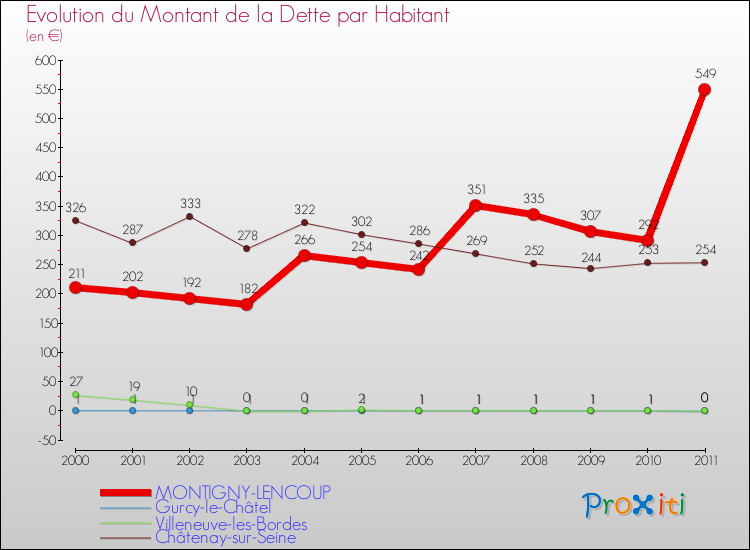 Evolution de la dette par habitant pour la commune de MONTIGNY-LENCOUP et les communes proches Comparaison de la dette par habitant pour MONTIGNY-LENCOUP et les communes voisines