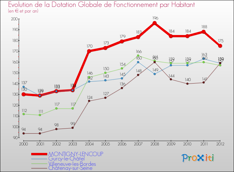 Evolution et montant de la dotation globale de fonctionnement par Habitant pour MONTIGNY-LENCOUP et les communes proches Comparaison des dotations globales de fonctionnement par habitant pour MONTIGNY-LENCOUP et les communes voisines
