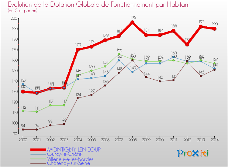 Evolution et montant de la dotation globale de fonctionnement par Habitant pour MONTIGNY-LENCOUP et les communes proches de 2000 à 2014. Comparaison des dotations globales de fonctionnement par habitant pour MONTIGNY-LENCOUP et les communes voisines de 2000 à 2014.