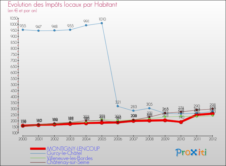 Evolution et montant des impôts locaux par Habitant pour MONTIGNY-LENCOUP et les communes proches Comparaison des impôts locaux par habitant pour MONTIGNY-LENCOUP et les communes voisines