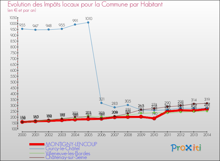 Evolution et montant des impôts locaux par Habitant pour MONTIGNY-LENCOUP et les communes proches de 2000 à 2014 Comparaison des impôts locaux par habitant pour MONTIGNY-LENCOUP et les communes voisines de 2000 à 2014