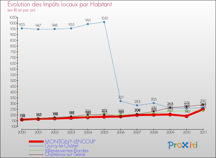 Evolution et montant des impôts locaux par Habitant pour MONTIGNY-LENCOUP et les communes proches Comparaison des impôts locaux par habitant pour MONTIGNY-LENCOUP et les communes voisines