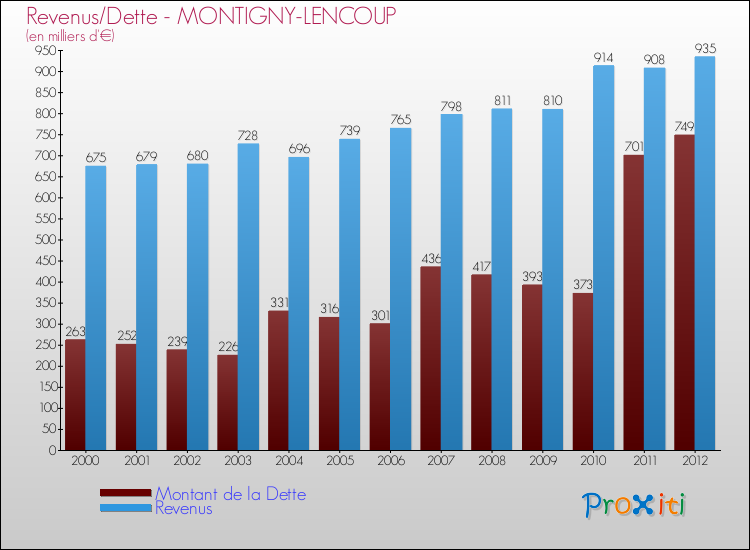 Evolution comparée de la dette et des revenus pour la commune de MONTIGNY-LENCOUP de 2000 à 2012 Comparaison de la dette et des revenus pour MONTIGNY-LENCOUP de 2000 à 2012