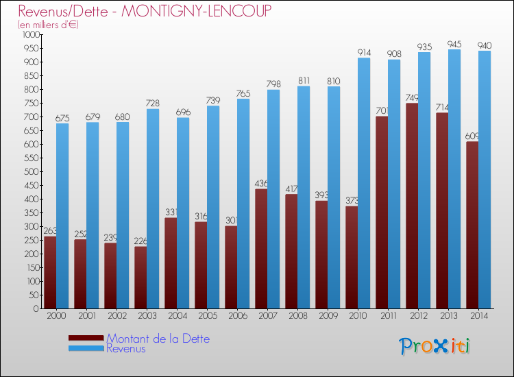Evolution comparée de la dette et des revenus pour la commune de MONTIGNY-LENCOUP de 2000 à 2014 Comparaison de la dette et des revenus pour MONTIGNY-LENCOUP de 2000 à 2014