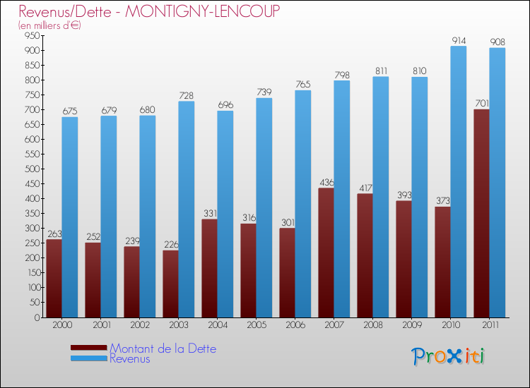 Evolution comparée de la dette et des revenus pour la commune de MONTIGNY-LENCOUP de 2000 à 2011 Comparaison de la dette et des revenus pour MONTIGNY-LENCOUP de 2000 à 2011