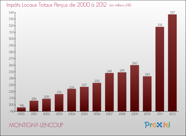 Evolution des Impôts Locaux pour la commune de MONTIGNY-LENCOUP de 2000 à 2012 Evolution des Impôts Locaux pour MONTIGNY-LENCOUP de 2000 à 2012
