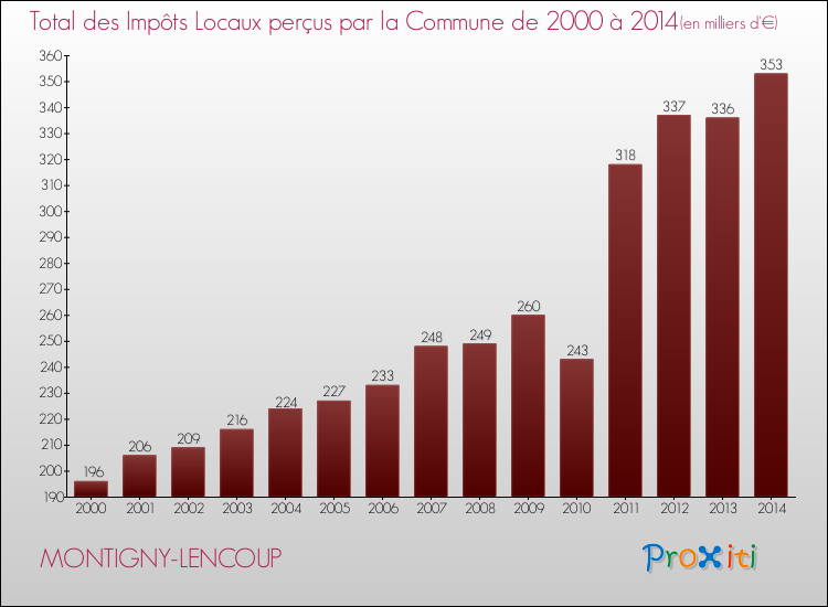 Evolution des Impôts Locaux pour la commune de MONTIGNY-LENCOUP de 2000 à 2014 Evolution des Impôts Locaux pour MONTIGNY-LENCOUP de 2000 à 2014