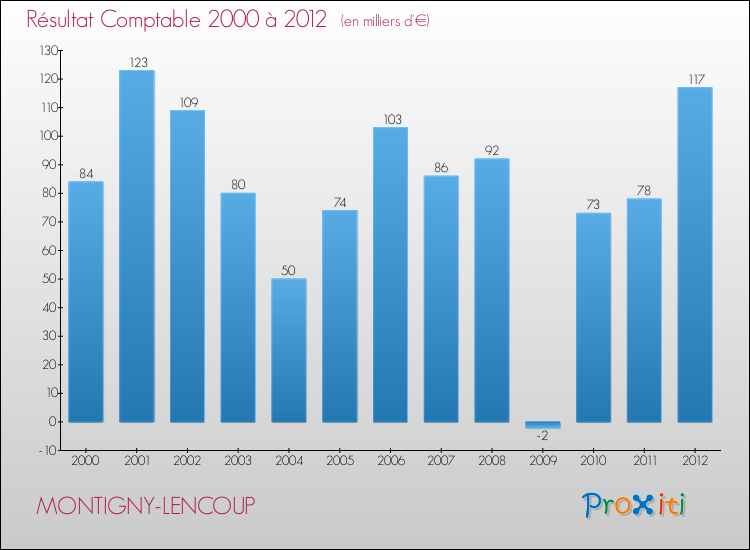 Evolution du résultat comptable pour la commune de MONTIGNY-LENCOUP de 2000 à 2012 Evolution du résultat comptable pour MONTIGNY-LENCOUP de 2000 à 2012