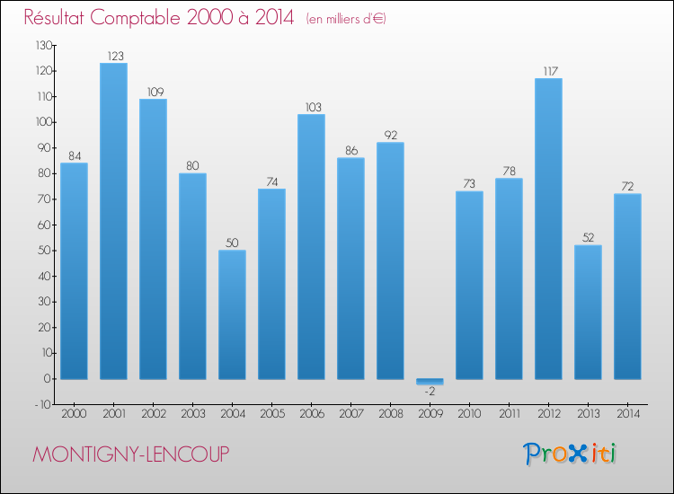 Evolution du résultat comptable pour la commune de MONTIGNY-LENCOUP de 2000 à 2014 Evolution du résultat comptable pour MONTIGNY-LENCOUP de 2000 à 2014