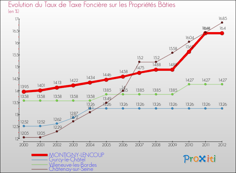 Evolution du taux de la taxe foncière sur le bati pour MONTIGNY-LENCOUP et les communes proches de 2000 à 2012 Comparaison des taux de taxe foncière sur le bati pour MONTIGNY-LENCOUP et les communes voisines de 2000 à 2012