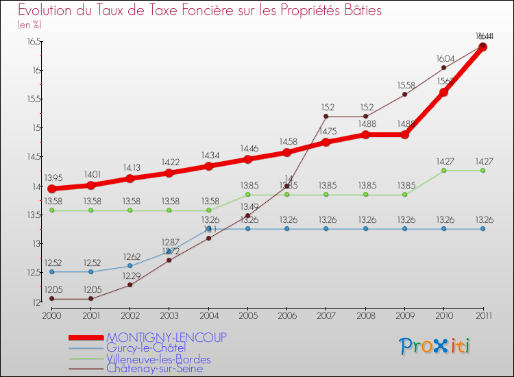 Evolution du taux de la taxe foncière sur le bati pour MONTIGNY-LENCOUP et les communes proches Comparaison des taux de taxe foncière sur le bati pour MONTIGNY-LENCOUP et les communes voisines