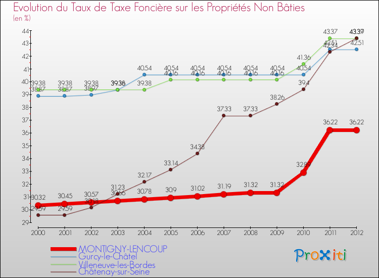 Evolution du taux de la taxe foncière sur les immeubles et terrains non batis pour MONTIGNY-LENCOUP et les communes proches de 2000 à 2012 Comparaison des taux de la taxe foncière sur les immeubles et terrains non batis pour MONTIGNY-LENCOUP et les communes voisines de 2000 à 2012