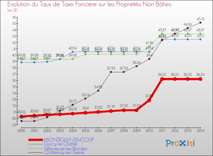 Evolution du taux de la taxe foncière sur les immeubles et terrains non batis pour MONTIGNY-LENCOUP et les communes proches de 2000 à 2014 Comparaison des taux de la taxe foncière sur les immeubles et terrains non batis pour MONTIGNY-LENCOUP et les communes voisines de 2000 à 2014