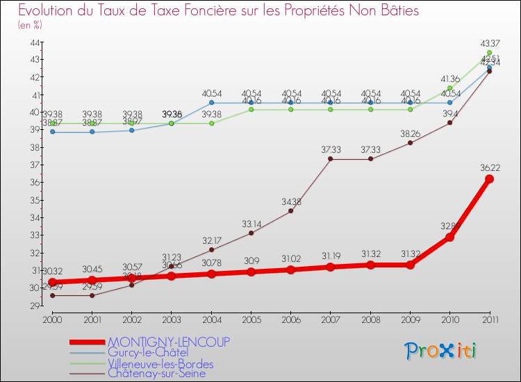 Evolution du taux de la taxe foncière sur les immeubles et terrains non batis pour MONTIGNY-LENCOUP et les communes proches Comparaison des taux de la taxe foncière sur les immeubles et terrains non batis pour MONTIGNY-LENCOUP et les communes voisines