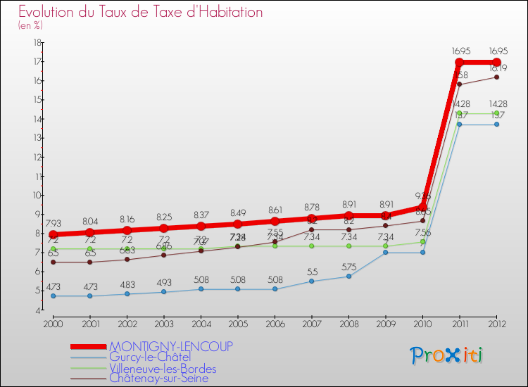 Evolution du taux de la taxe d'habitation pour MONTIGNY-LENCOUP et les communes proches Comparaison des taux de la taxe d'habitation pour MONTIGNY-LENCOUP et les communes voisines