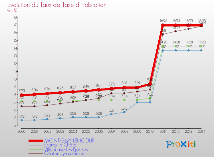 Evolution du taux de la taxe d'habitation pour MONTIGNY-LENCOUP et les communes proches de 2000 à 2014 Comparaison des taux de la taxe d'habitation pour MONTIGNY-LENCOUP et les communes voisines de 2000 à 2014
