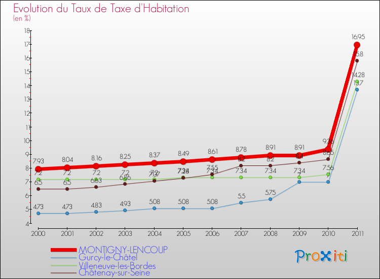Evolution du taux de la taxe d'habitation pour MONTIGNY-LENCOUP et les communes proches Comparaison des taux de la taxe d'habitation pour MONTIGNY-LENCOUP et les communes voisines