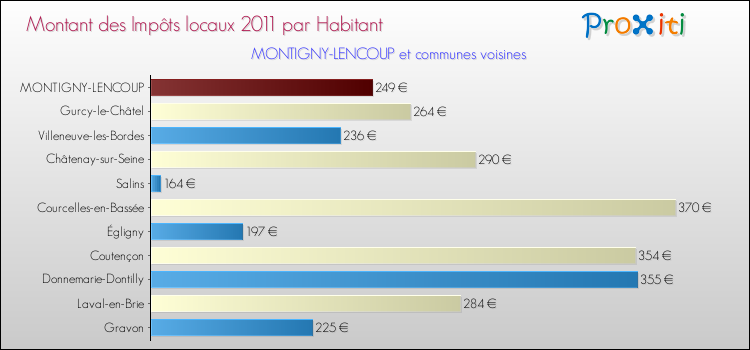 Montant des impôts locaux par Habitant pour MONTIGNY-LENCOUP et les communes proches Comparaison des impôts locaux par habitant pour MONTIGNY-LENCOUP et les communes voisines