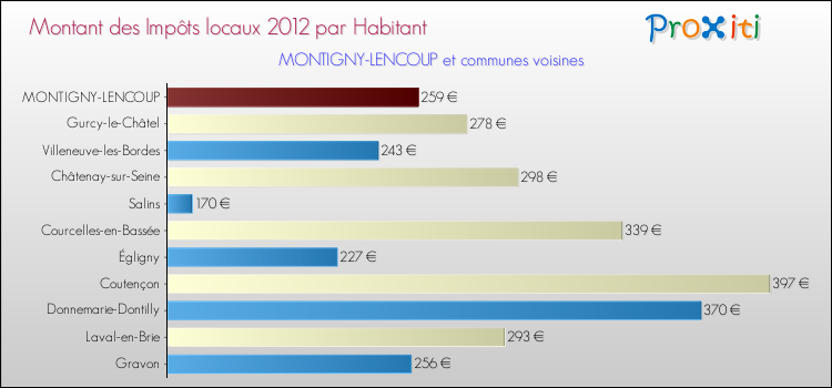 Montant des impôts locaux par Habitant pour MONTIGNY-LENCOUP et les communes proches Comparaison des impôts locaux par habitant pour MONTIGNY-LENCOUP et les communes voisines