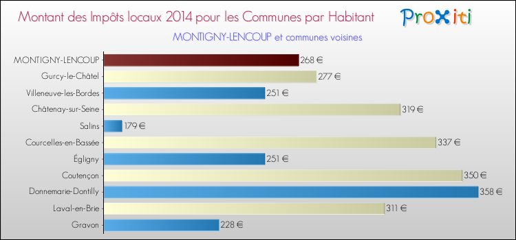 Montant des impôts locaux par Habitant pour MONTIGNY-LENCOUP et les communes proches en 2014 Comparaison des impôts locaux par habitant pour MONTIGNY-LENCOUP et les communes voisines en 2014