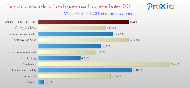 Taux d'imposition de la taxe foncière sur le bati 2011 pour MONTIGNY-LENCOUP et les communes proches Comparaison des taux d'imposition de la taxe foncière sur le bati 2011 pour MONTIGNY-LENCOUP et les communes voisines